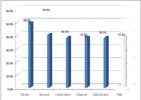 Table 2. Sexual Function Scores of Married Women (N=372)