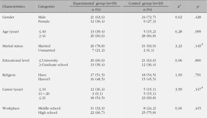Table 2. Homogeneity Test for General Characteristics of Subjects (N=66)