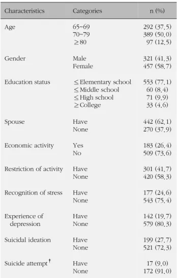 Table 1. Socio-demographic Characteristics of Subjects (N=778) Characteristics Categories n (%) Age 65~69 70~79 ≥ 80 292 (37.5)389 (50.0)97 (12.5) Gender Male Female 321 (41.3)457 (58.7) Education status     Elementary school≤Middle school≤ High school ≤ C
