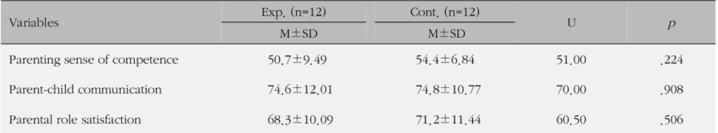 Table 3. Homogeneity of Dependent Variables between Two Groups in Pretest (N=24)