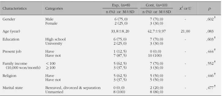 Table 2. Homogeneity Test of General Characteristics between the Experimental and Control Group (N=18)