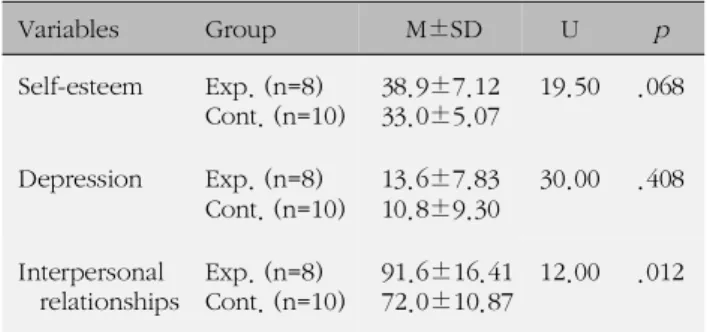 Table 3. Homogeneity of Dependent Variables between Experimental and Control Group (N=18)