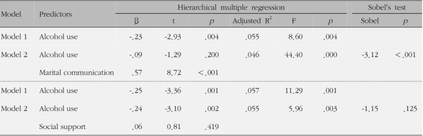 Figure 1. Mediating pathways of marital communication and social support on the relationship between alcohol use and marital stability.