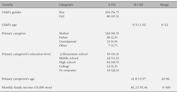Table 1. General Characteristics (N=190)