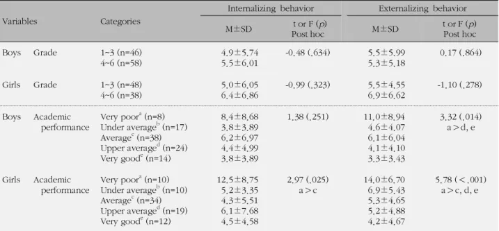 Table 3. Problem Behaviors according to Children's General Characteristics (N=190)