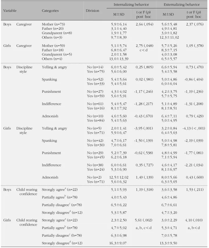 Table 4. Problem Behaviors according to Caregiver's Parenting Characteristics (N=190)