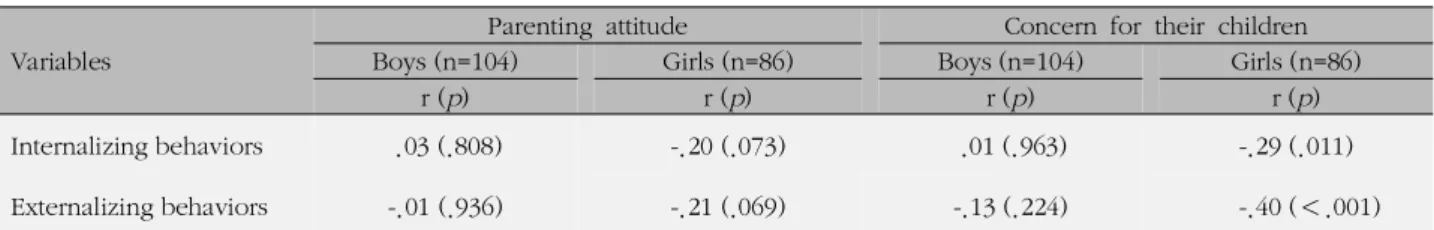 Table 5. Correlation Association among Parenting Attitude, Concern for Their Child, and Children's Problem Behaviors (N=190) Variables