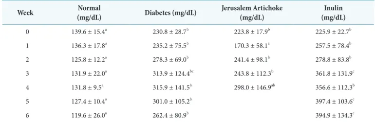 Fig. 1. The blood glucose levels in normal, diabetes, Jerusalem Artichoke, and inulin group.
