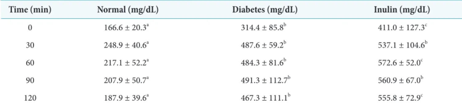 Fig. 2. The result of oral glucose tolerance test (OGTT) in normal, diabetes, and inulin group.