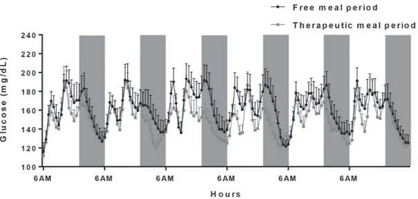 Fig. 1. Comparison of diurnal patterns in blood glucose levels between the free meal and the therapeutic meal period