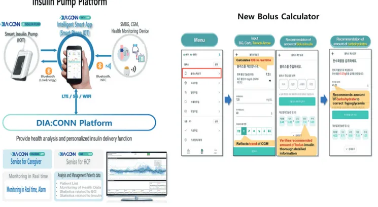 Fig. 2. Information of new insulin pump platform with bolus calculator. DIA:CONN platform connects insulin  pump with mobile app, web, and many medical devices such as continuous glucose monitoring, glucometer and  pulse pressure
