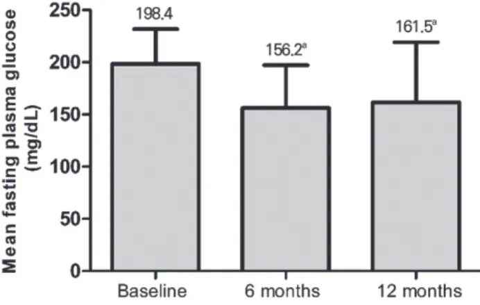 Fig. 2. Change in mean fasting plasma glucose in patients with 4 oral hypoglycemic agent therapy