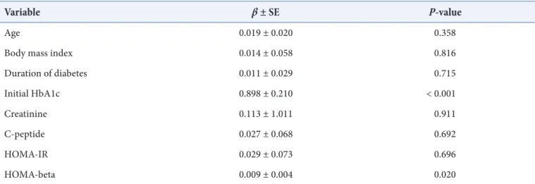 Table 3. Simple correlation analysis between reduction of HbA1c after 12 months and clinical variables 