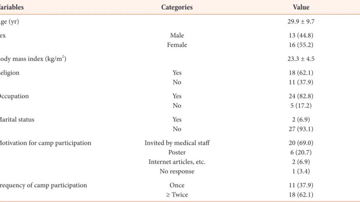 Table 2. General characteristics of subjects (n = 29)