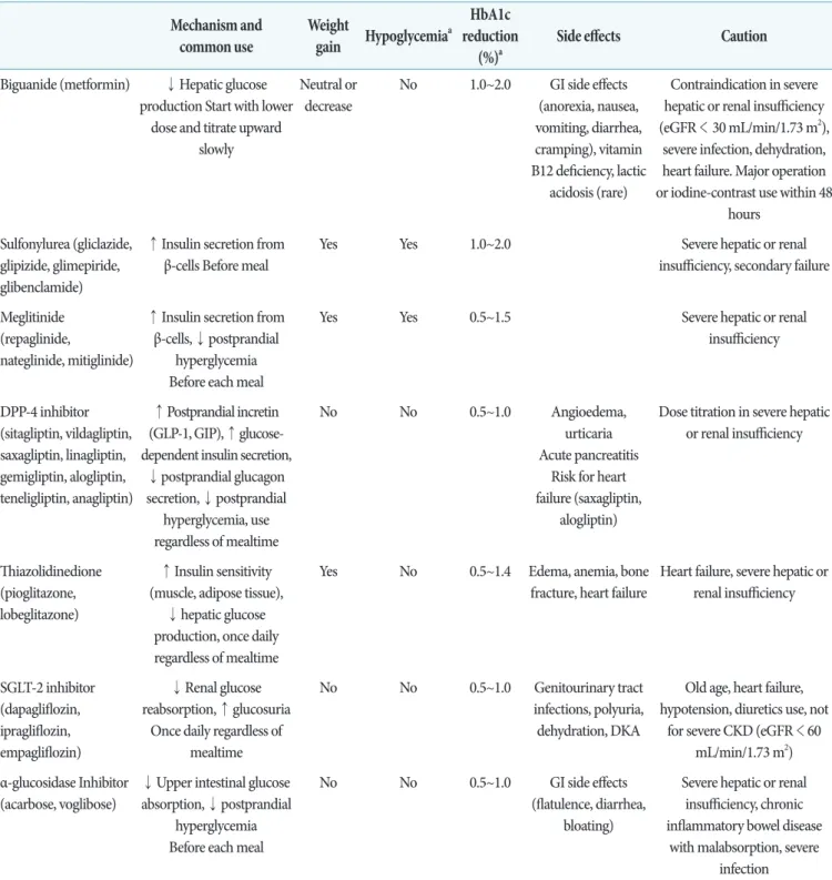 Table 1. Oral antihyperglycemic agents for patients with type 2 diabetes mellitus used in Korea Mechanism and