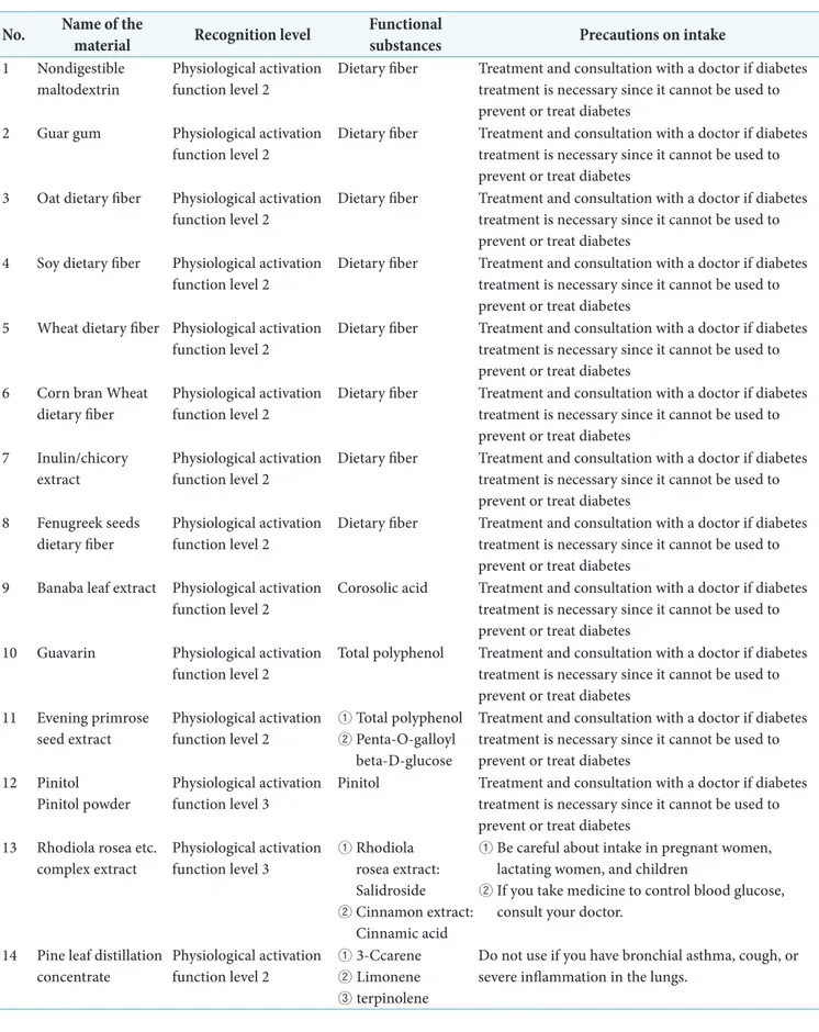 Table 1. ‘Helps reduce blood sugar levels’ Functional material of health functional foods No