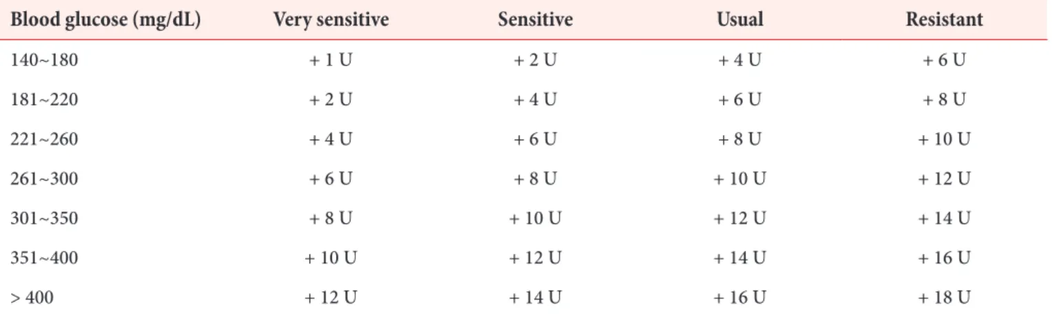 Table 1. Supplemental bolus insulin scale
