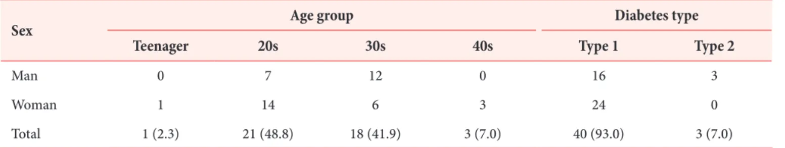 Table 2. Statistics of the 19th diabetes camp session [8]