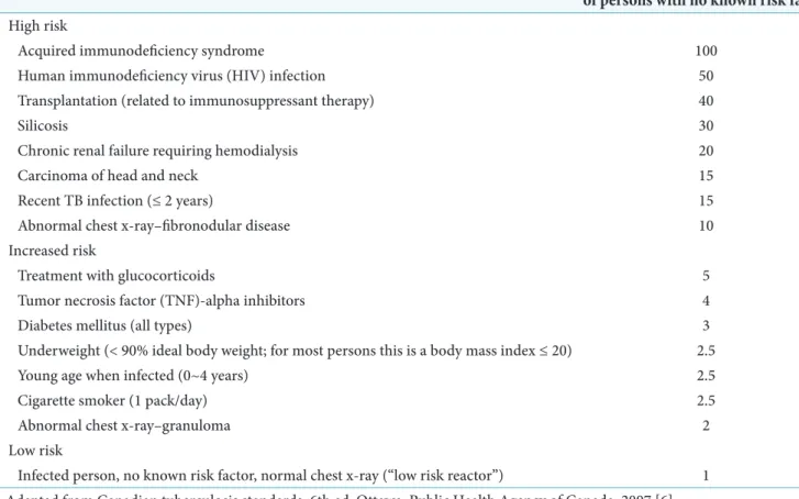 Table 1. Risk factors for the development of active tuberculosis (TB) among persons infected with  Mycobacterium  tuberculosis