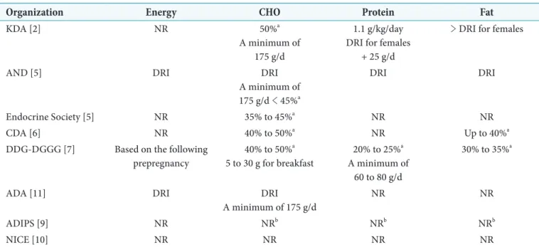 Table 1. Summary of recent recommendations of different organizations on medical nutrition treatment of gestational  diabetes mellitus