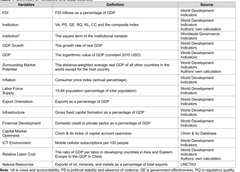 Table 1 : Definition of Variables and Data Sources 