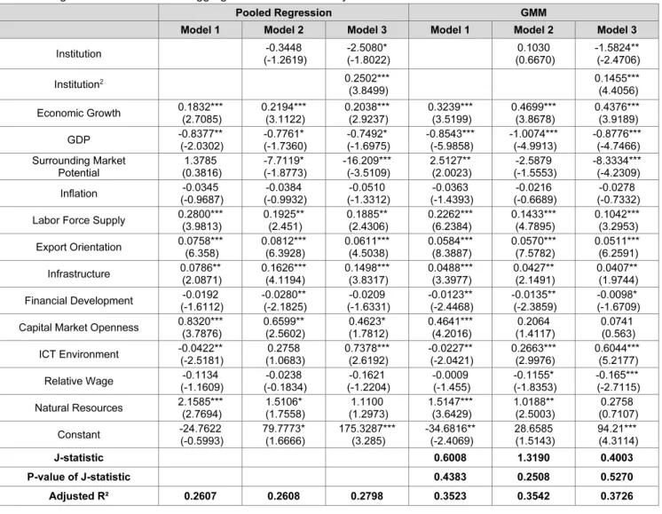 Table 4 presents each threshold value of the 6 measures  of  the  institutional  quality,  which  is  calculated  with  the  coefficients  of  a  linear  and  a  square  term  of  the  six  measures  of  the  institutional  quality  variable  obtained  fro