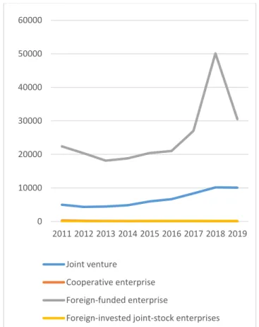 Figure 2: The situation of foreign direct investment contract  projects in 2011-2019 