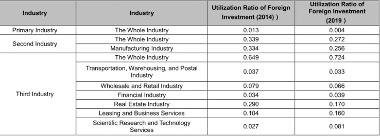 Table 3: The proportion of foreign capital used in the tertiary industry in 2014 and 2019 