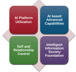 Figure 1: The Core Competencies of Learners in  Intelligent Information Society 