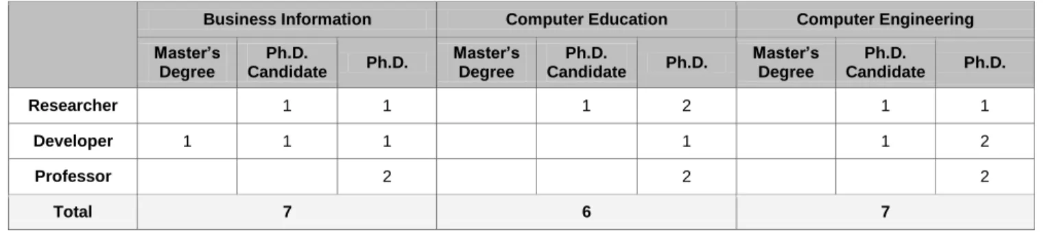 Table 1: Delphi Survey Target Distribution (AI-related Experts &amp; Big Data Processing and Analyst) 