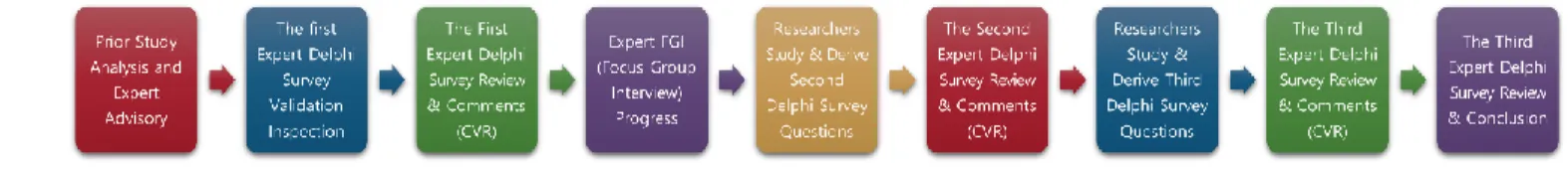 Figure 2: Process of Delphi Survey