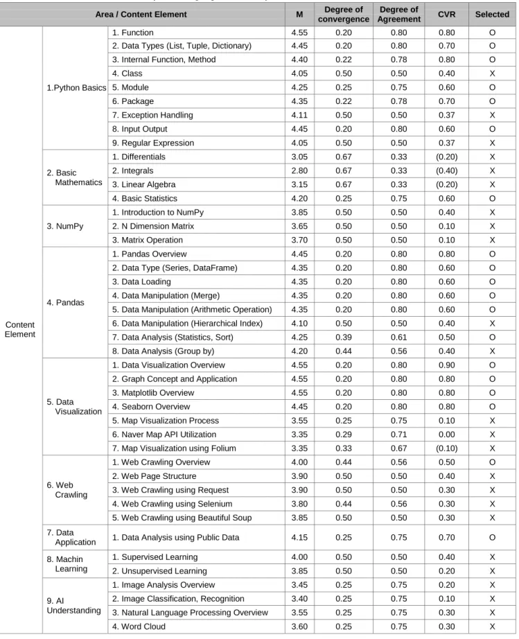 Table 2: Area/Content Elements for Python Language &amp; 1st Analysis Results