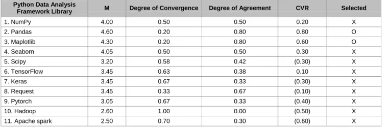 Table 3: Python Data Analysis Framework Library required for Business Major Curriculum &amp; 1st CVR Analysis Results Python Data Analysis 