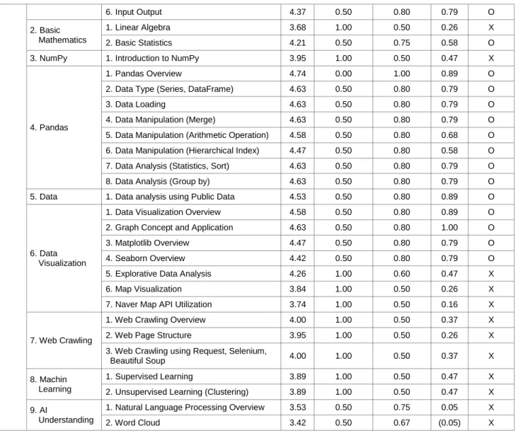 Table 5: Python Data Analysis Framework Library required for Business Major Curriculum &amp; 2nd CVR Analysis Results  Python Data Analysis Framework Library  M  Degree of Convergence  Degree of Agreement  CVR  Selected 