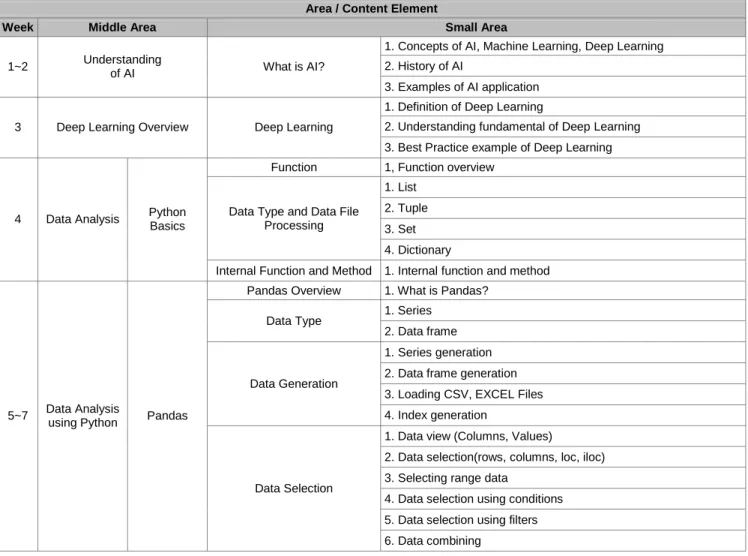 Table 6: The Curriculum for the Business Major