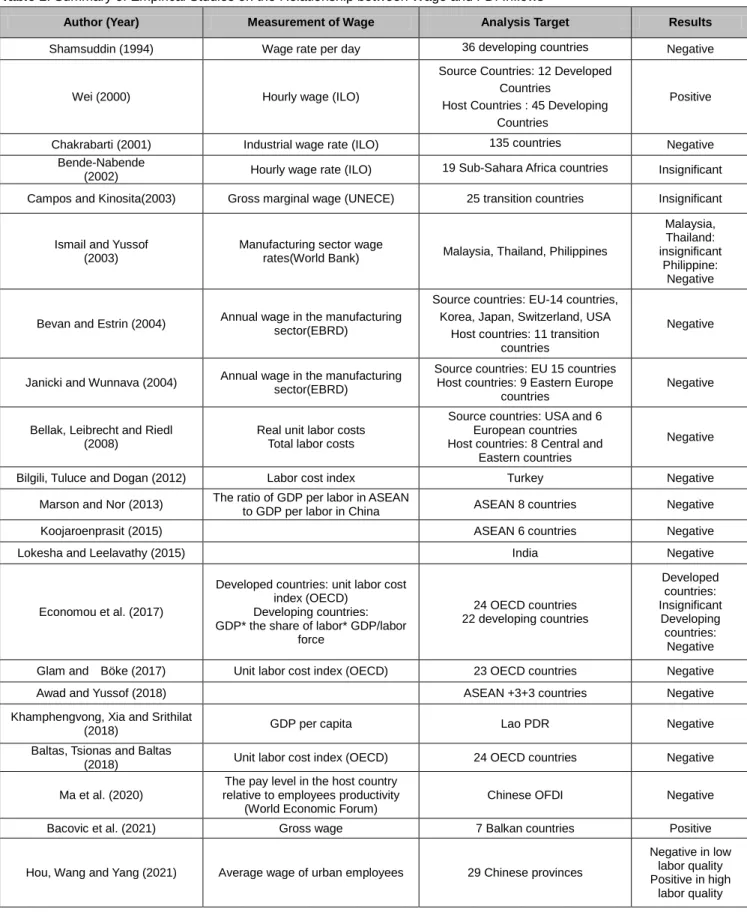 Table 1: Summary of Empirical Studies on the Relationship between Wage and FDI Inflows   