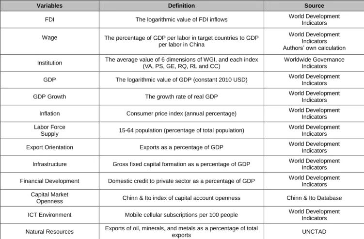Table 2: Definition of Variables and Data Sources 