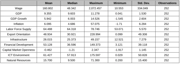 Table 3: Descriptive Statistics of Variables    Panel A: Macro-economic Variables 