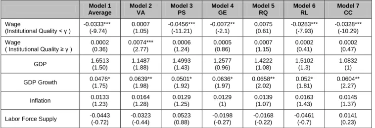 Table 4: The Single Threshold Effect Test      Panel A: Score   