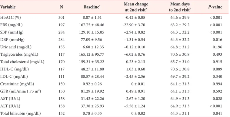 Table 1. Changes in variables from baseline to the second visit