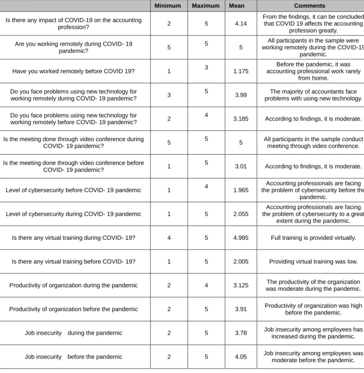 Table 1: Descriptive Statistic 