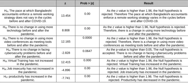 Table 2: Inferential Statistical Analysis 