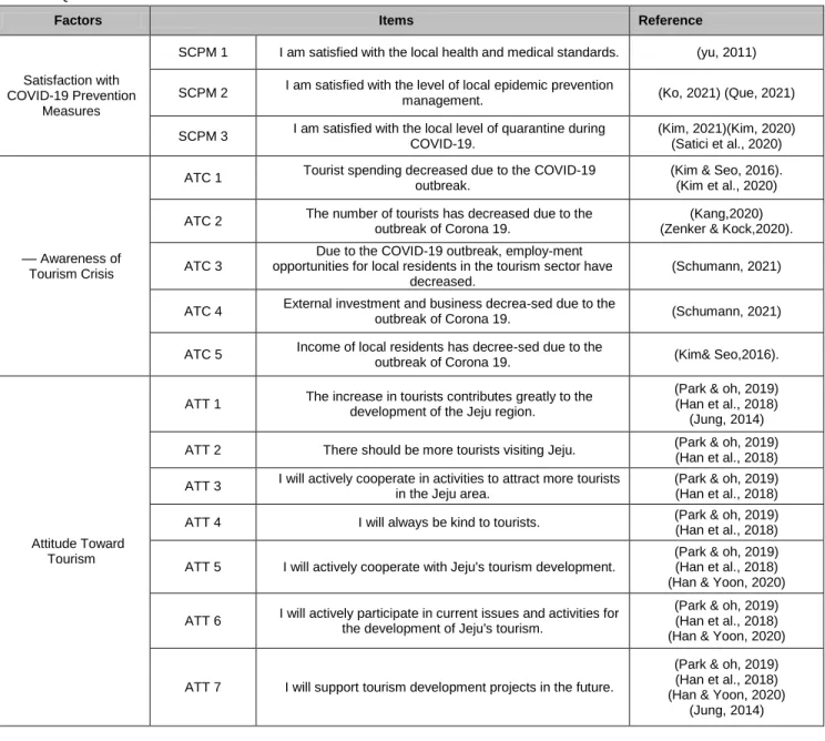 Table 1 : Questionnaire Items