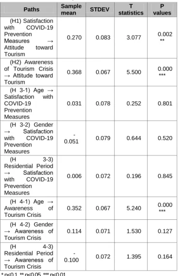 Table 8: Hypotheses Analysis Results(Dependent Variable: 