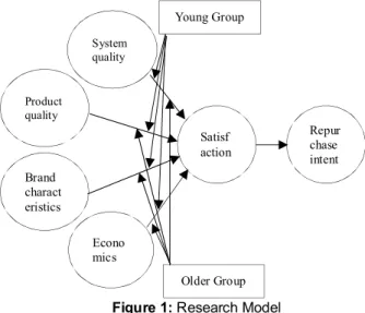 Figure 1: Research Model