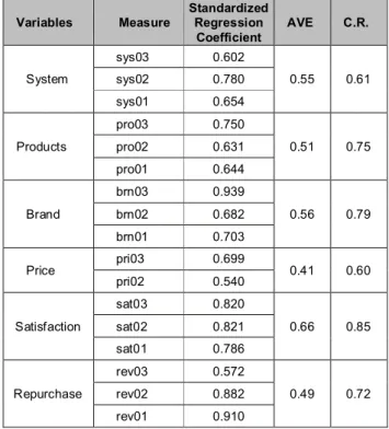 Table  1  is  showing  the  confirmatory  factor  analysis  results  and  model  suitability  verification  for  the  measurement  model