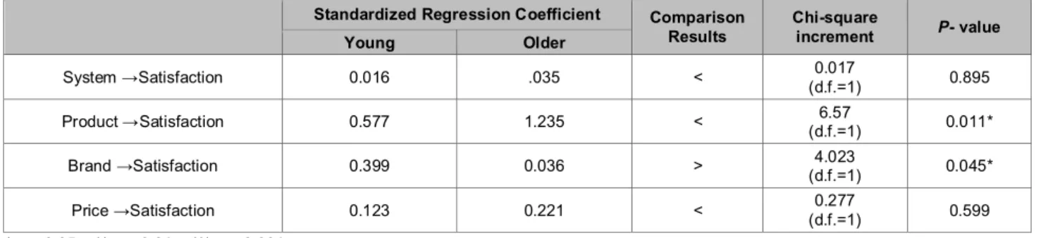 Table 4: Comparison of Young Consumer Group and Older Consumer Group