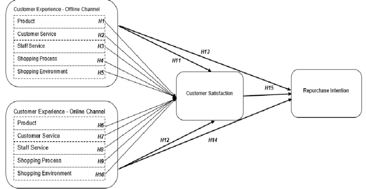 Figure 1: Proposed Research Model 
