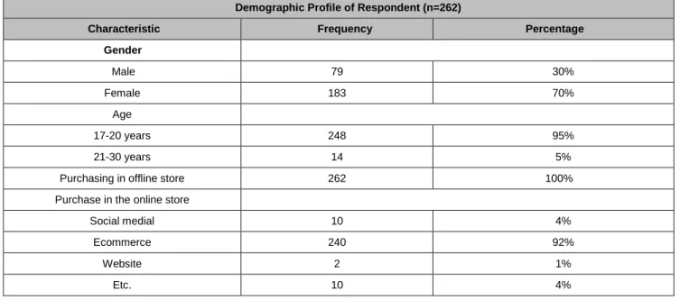 Table 1: Demographic Profile of Respondent 