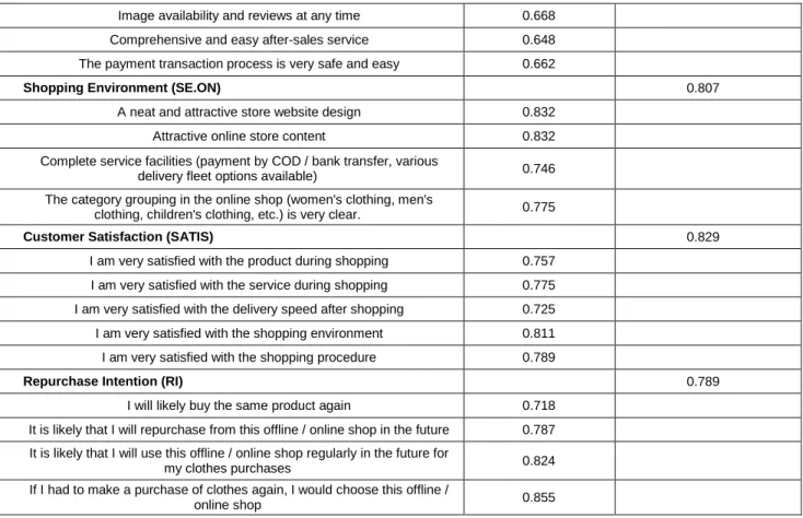 Table 3: Summarized Hypothesis Model